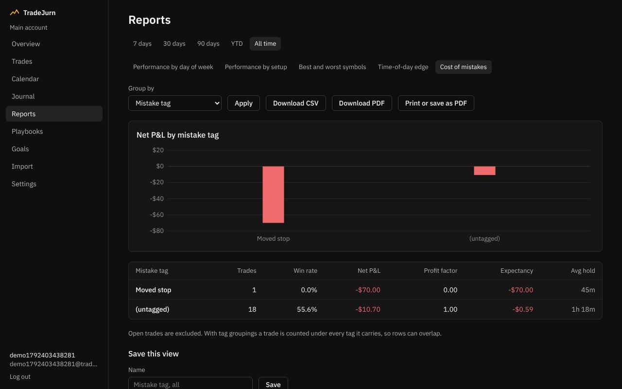 The Reports screen grouped by mistake tag: one trade tagged moved stop lost 70 dollars, the 18 untagged trades lost 10 dollars 70 cents.